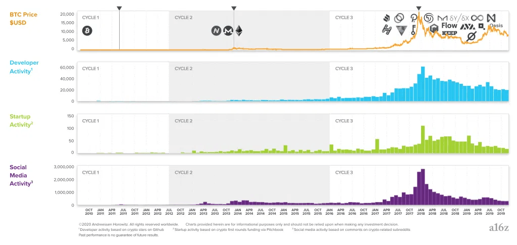 2016年1月到2019年10月期间的BTC价格、开发者活动、创业活动以及社交媒体活动的情况