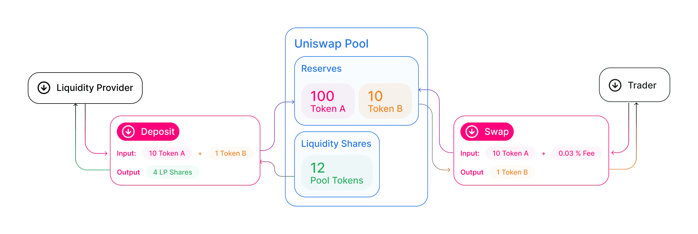 来源: Uniswap documentation