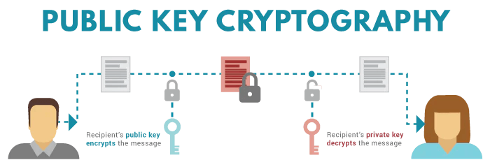 来源: How to Generate Public and Private Keys