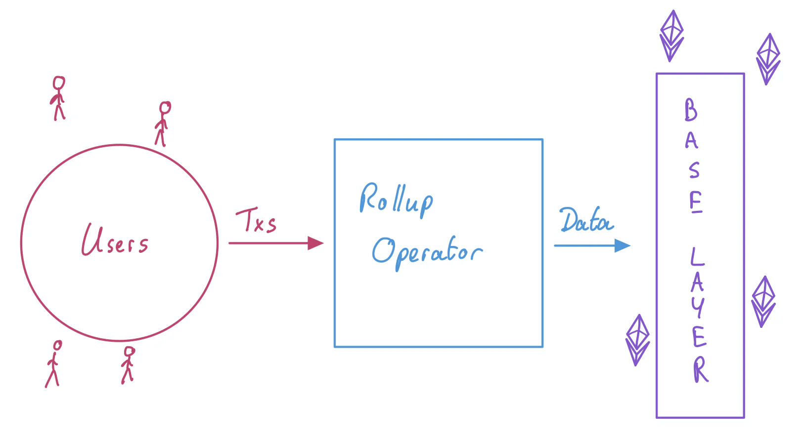 来源: Understanding Rollup Economics