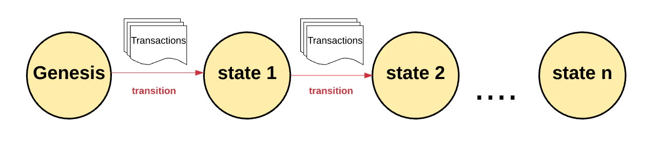 来源: Understanding the Ethereum Yellow Paper