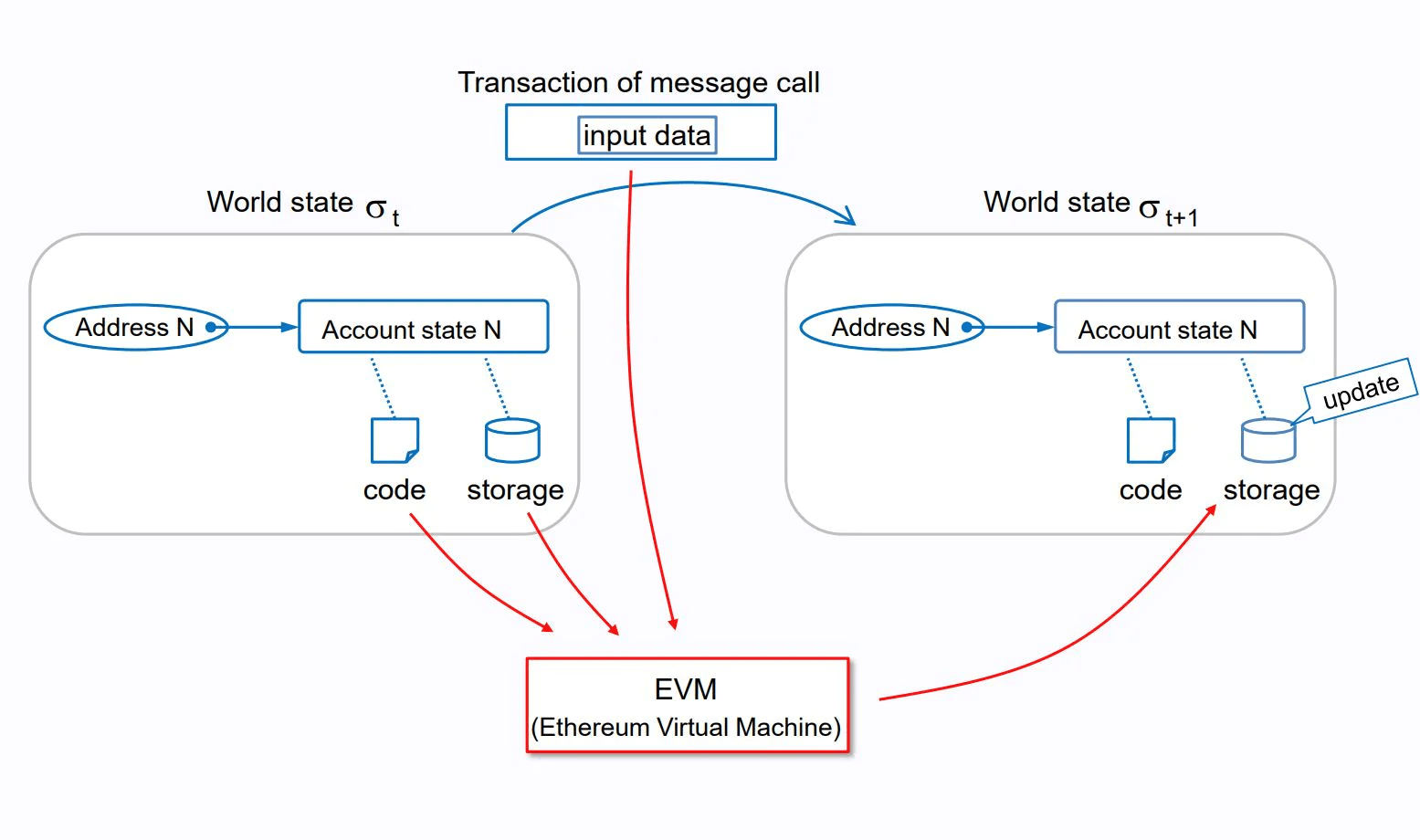来源: Ethereum EVM Illustrated