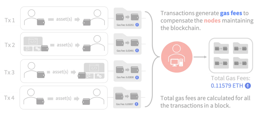 来源: Understanding Ethereum