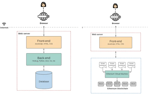 来源: The Architecture of a Web3.0 Application