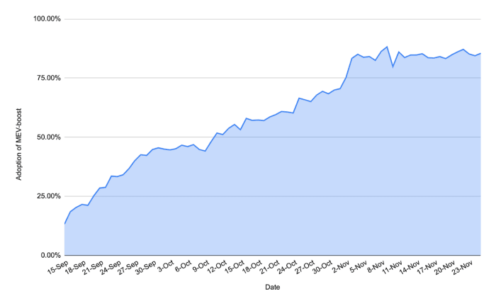 mev-boost 的采用率，来源：https://dune.com/queries/1279670/2192739