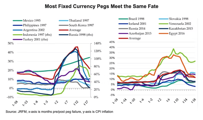 大多数固定的货币挂钩都遭遇相同的下场