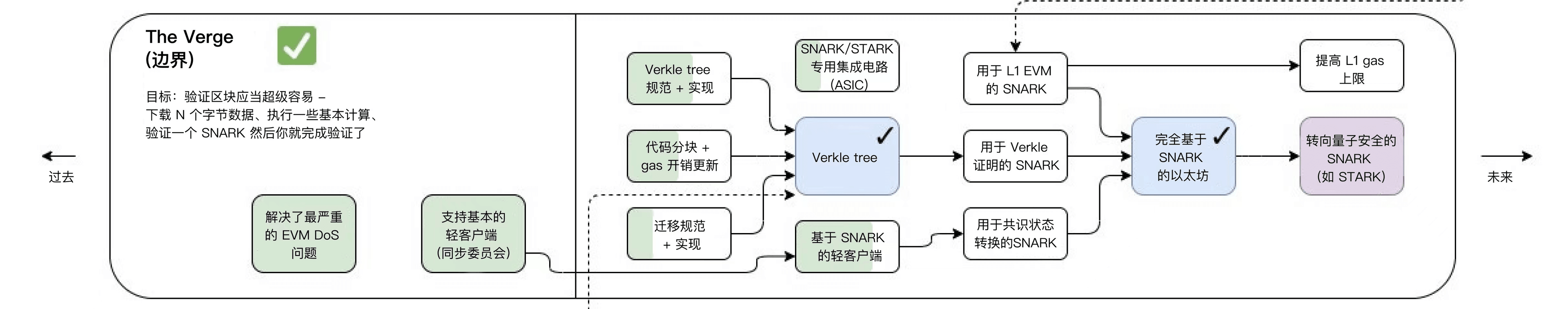 cr: @VitalikButerin (中文翻译版)