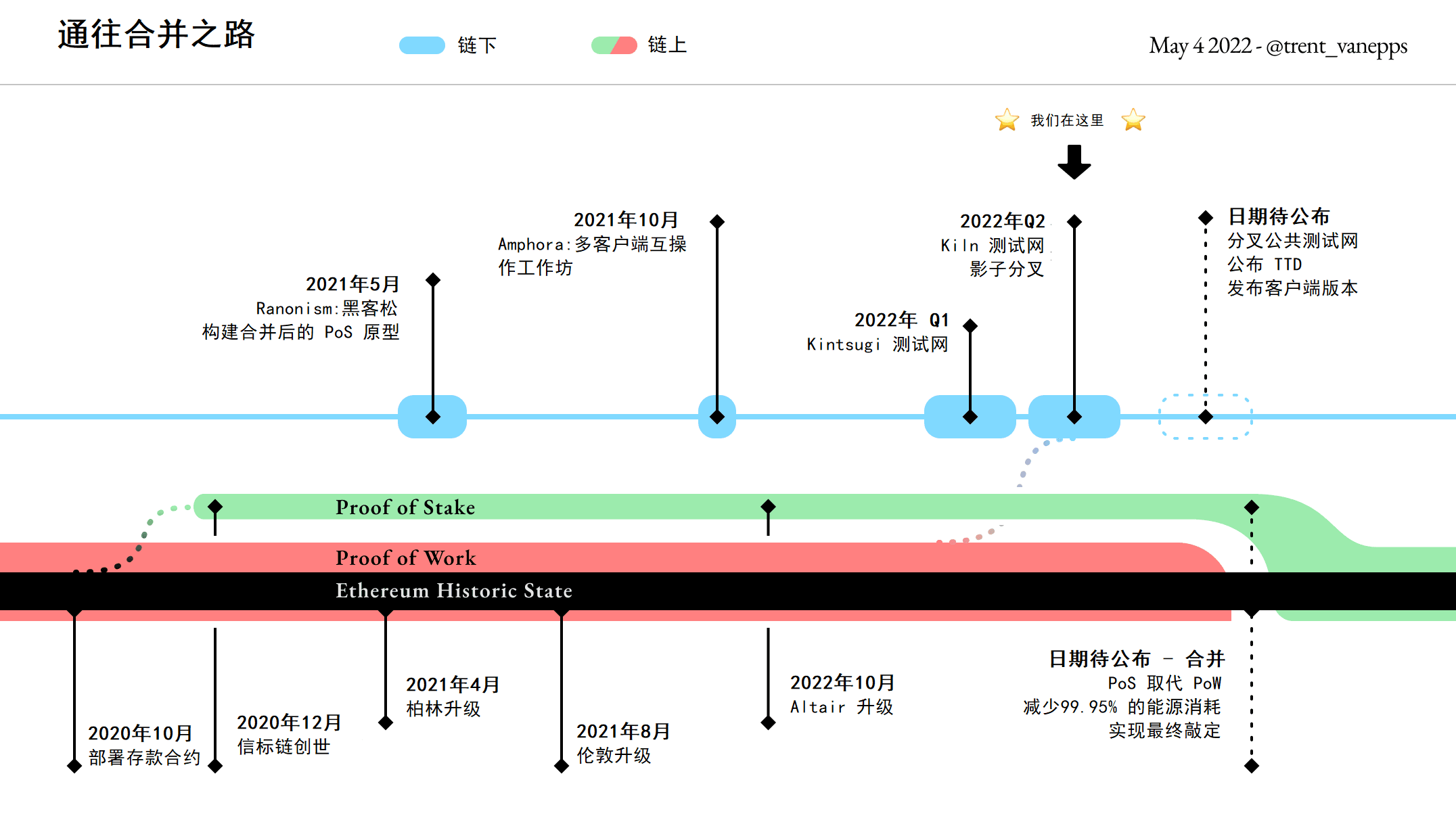 Trent Van Epps 制作了这张从信标链存款合约的启动到以太坊完全过渡到权益证明的历程图。请注意，TTD 指的是终结总难度 (Terminal Total Difficulty)，即合并发生的时候。