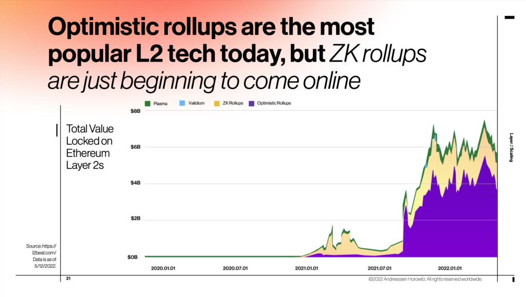 optimistic rollups是当下最受欢迎的L2技术，但ZK rollups才刚开始上线