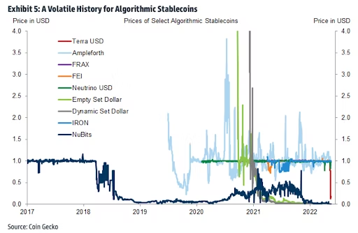 算法稳定币的价格历史跌宕起伏