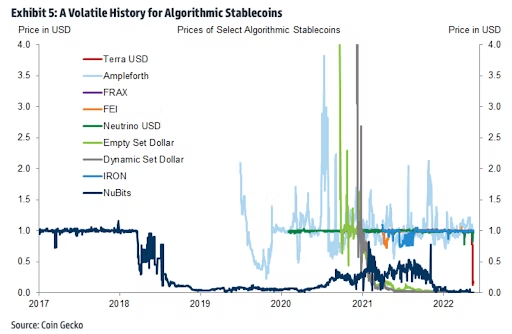 算法稳定币的价格历史跌宕起伏